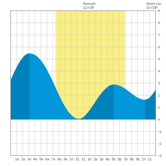 Content Passage tide chart for Monday, October 21, 2024
