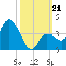 Content Passage tide chart for Monday, October 21, 2024