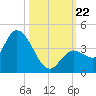 Content Passage tide chart for Tuesday, October 22, 2024