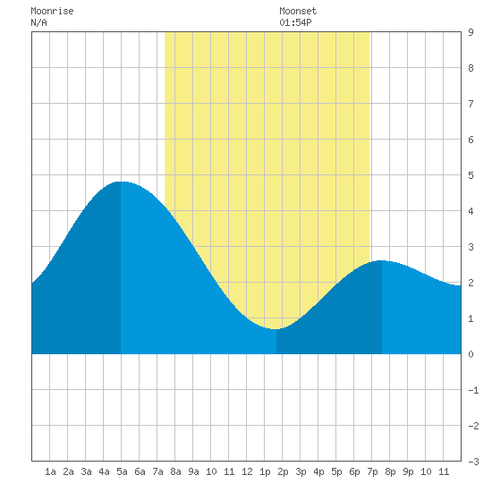 Content Passage tide chart for Wednesday, October 23, 2024