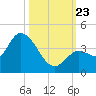 Content Passage tide chart for Wednesday, October 23, 2024