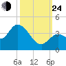 Content Passage tide chart for Thursday, October 24, 2024