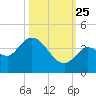 Content Passage tide chart for Friday, October 25, 2024