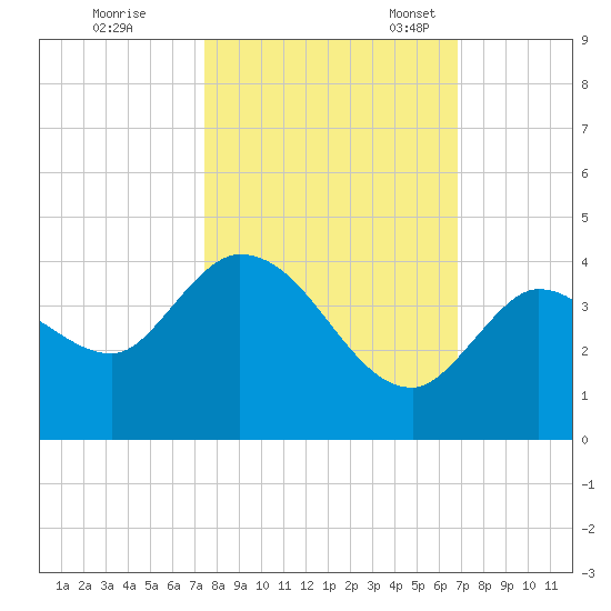 Content Passage tide chart for Saturday, October 26, 2024