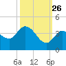 Content Passage tide chart for Saturday, October 26, 2024