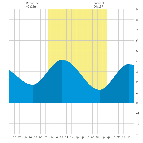 Content Passage tide chart for Sunday, October 27, 2024