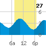 Content Passage tide chart for Sunday, October 27, 2024