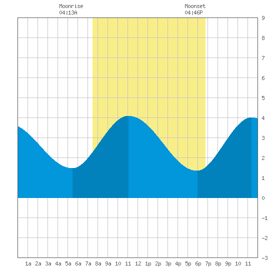 Content Passage tide chart for Monday, October 28, 2024