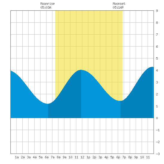 Content Passage tide chart for Tuesday, October 29, 2024