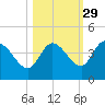 Content Passage tide chart for Tuesday, October 29, 2024