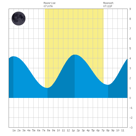 Content Passage tide chart for Wednesday, October 2, 2024