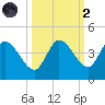 Content Passage tide chart for Wednesday, October 2, 2024