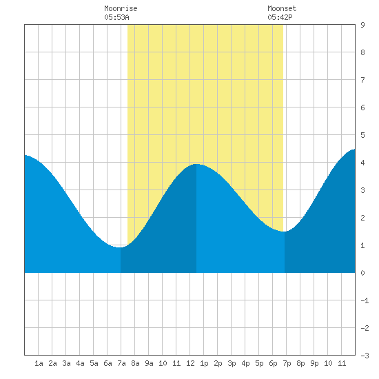 Content Passage tide chart for Wednesday, October 30, 2024