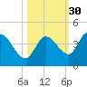 Content Passage tide chart for Wednesday, October 30, 2024