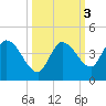 Content Passage tide chart for Thursday, October 3, 2024