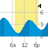Content Passage tide chart for Friday, October 4, 2024