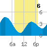 Content Passage tide chart for Sunday, October 6, 2024