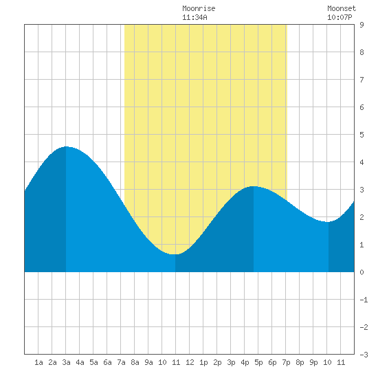 Content Passage tide chart for Monday, October 7, 2024