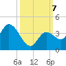 Content Passage tide chart for Monday, October 7, 2024
