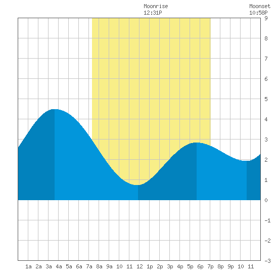 Content Passage tide chart for Tuesday, October 8, 2024