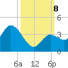 Content Passage tide chart for Tuesday, October 8, 2024