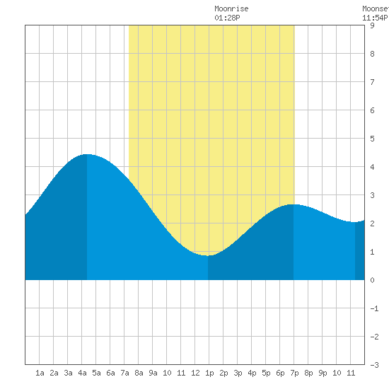 Content Passage tide chart for Wednesday, October 9, 2024