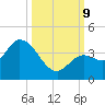 Content Passage tide chart for Wednesday, October 9, 2024
