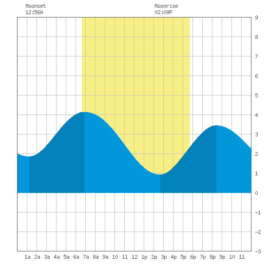 Content Passage tide chart for Sunday, November 10, 2024