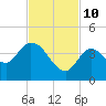 Content Passage tide chart for Sunday, November 10, 2024