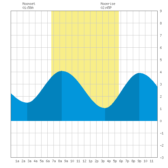 Content Passage tide chart for Monday, November 11, 2024