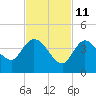 Content Passage tide chart for Monday, November 11, 2024