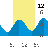 Content Passage tide chart for Tuesday, November 12, 2024
