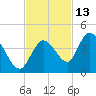 Content Passage tide chart for Wednesday, November 13, 2024