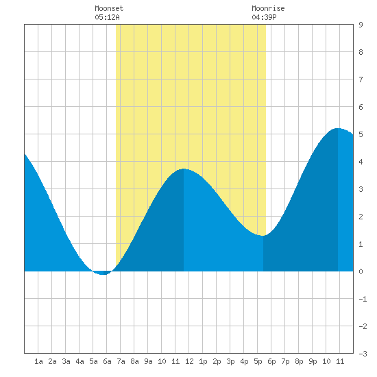 Content Passage tide chart for Thursday, November 14, 2024