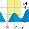 Content Passage tide chart for Thursday, November 14, 2024