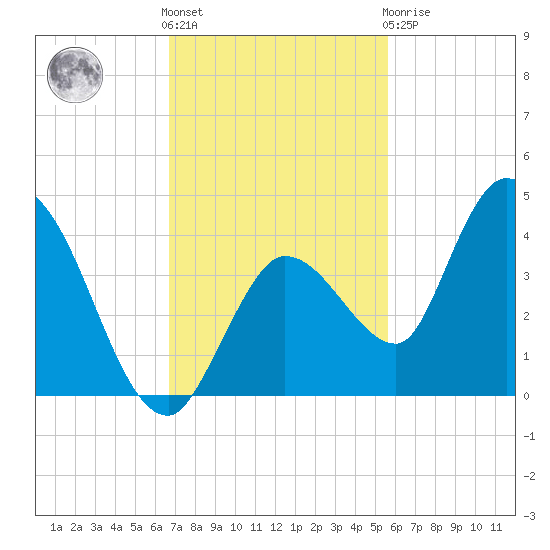 Content Passage tide chart for Friday, November 15, 2024