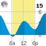 Content Passage tide chart for Friday, November 15, 2024