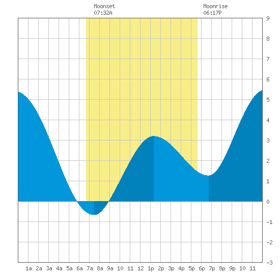 Content Passage tide chart for Saturday, November 16, 2024