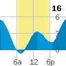 Content Passage tide chart for Saturday, November 16, 2024