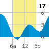Content Passage tide chart for Sunday, November 17, 2024
