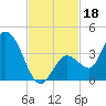 Content Passage tide chart for Monday, November 18, 2024