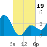 Content Passage tide chart for Tuesday, November 19, 2024