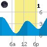 Content Passage tide chart for Friday, November 1, 2024