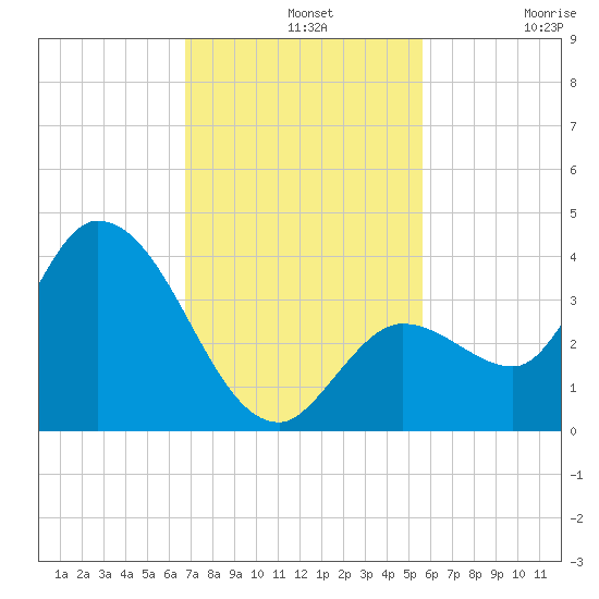 Content Passage tide chart for Wednesday, November 20, 2024