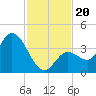 Content Passage tide chart for Wednesday, November 20, 2024