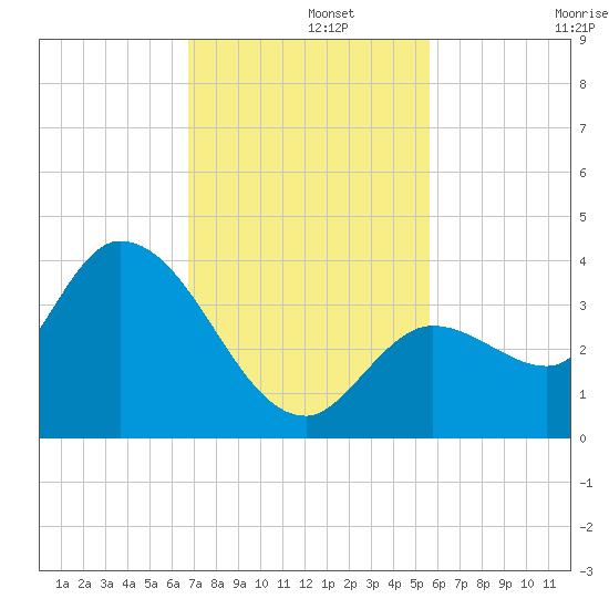 Content Passage tide chart for Thursday, November 21, 2024