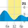 Content Passage tide chart for Thursday, November 21, 2024