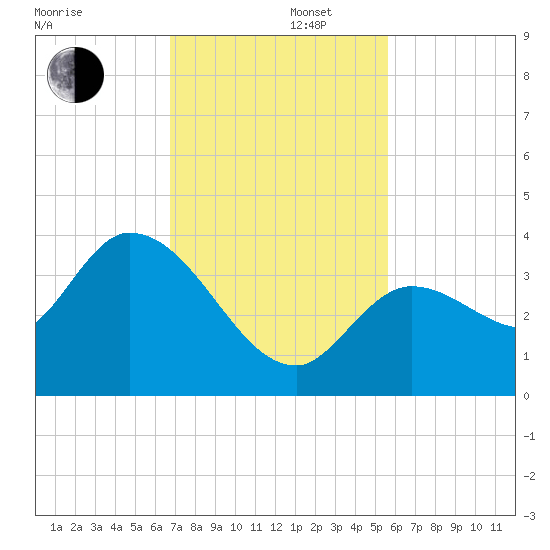 Content Passage tide chart for Friday, November 22, 2024