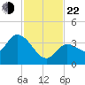 Content Passage tide chart for Friday, November 22, 2024