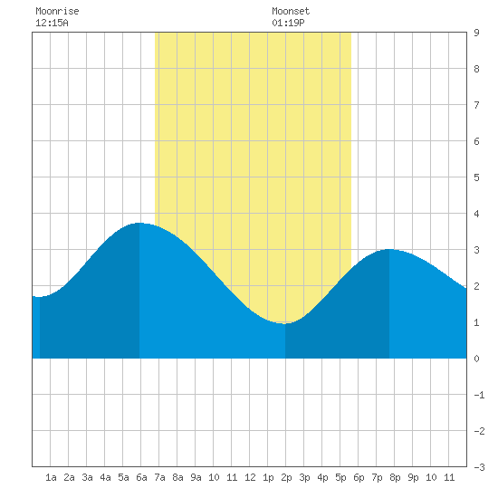 Content Passage tide chart for Saturday, November 23, 2024